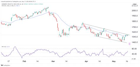 burberry plc|burberry share price forecast.